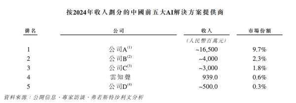 证券配资专业门户网 云知声冲关港股“AGI第一股”，三年累亏12亿何解？
